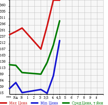 Аукционная статистика: График изменения цены SUZUKI SWIFT 2010 ZC71S в зависимости от аукционных оценок