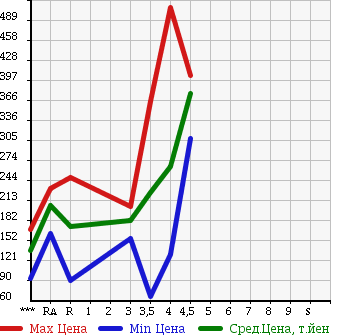 Аукционная статистика: График изменения цены SUZUKI SWIFT 2010 ZC72S в зависимости от аукционных оценок