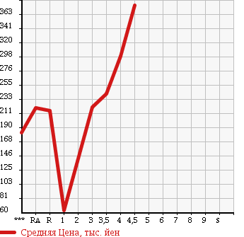 Аукционная статистика: График изменения цены SUZUKI SWIFT 2011 ZC72S в зависимости от аукционных оценок