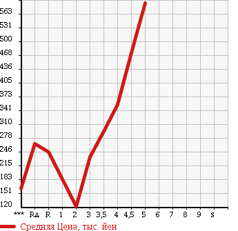 Аукционная статистика: График изменения цены SUZUKI SWIFT 2012 ZC72S в зависимости от аукционных оценок