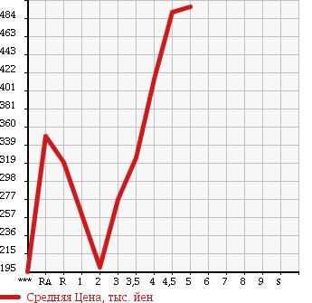 Аукционная статистика: График изменения цены SUZUKI SWIFT 2013 ZC72S в зависимости от аукционных оценок