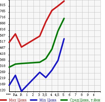 Аукционная статистика: График изменения цены SUZUKI SWIFT 2014 ZC72S в зависимости от аукционных оценок