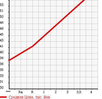 Аукционная статистика: График изменения цены SUZUKI SWIFT 2004 ZD11S в зависимости от аукционных оценок