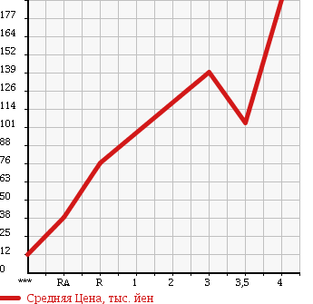 Аукционная статистика: График изменения цены SUZUKI SWIFT 2008 ZD11S в зависимости от аукционных оценок