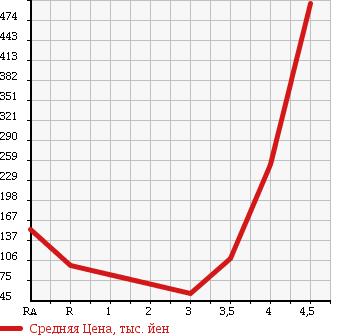 Аукционная статистика: График изменения цены SUZUKI SWIFT 2009 ZD11S в зависимости от аукционных оценок
