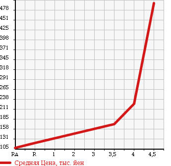 Аукционная статистика: График изменения цены SUZUKI SWIFT 2010 ZD11S в зависимости от аукционных оценок