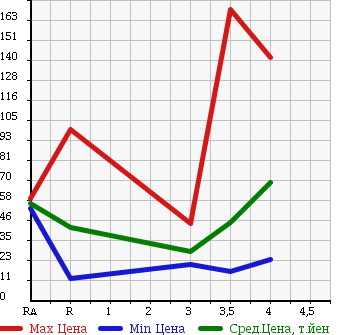 Аукционная статистика: График изменения цены SUZUKI SWIFT 2005 ZD21S в зависимости от аукционных оценок