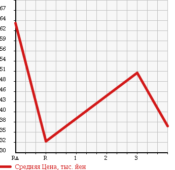 Аукционная статистика: График изменения цены SUZUKI SWIFT 2007 ZD21S в зависимости от аукционных оценок