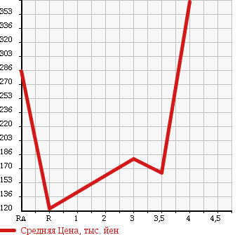 Аукционная статистика: График изменения цены SUZUKI SWIFT 2010 ZD72S в зависимости от аукционных оценок