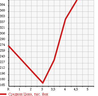 Аукционная статистика: График изменения цены SUZUKI SWIFT 2011 ZD72S в зависимости от аукционных оценок