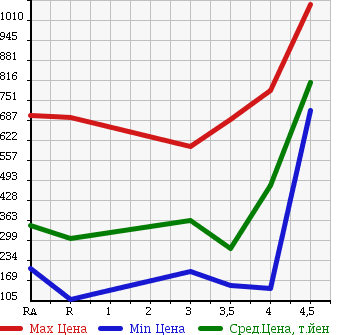 Аукционная статистика: График изменения цены SUZUKI SWIFT 2013 ZD72S в зависимости от аукционных оценок