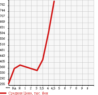 Аукционная статистика: График изменения цены SUZUKI SWIFT 2014 ZD72S в зависимости от аукционных оценок