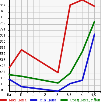 Аукционная статистика: График изменения цены SUZUKI SWIFT 2015 ZD72S в зависимости от аукционных оценок