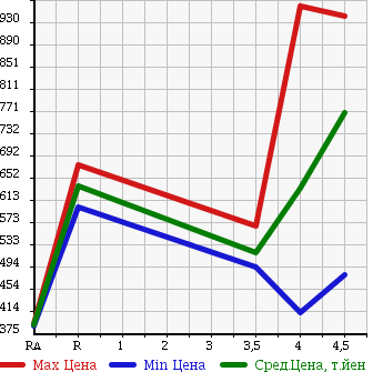 Аукционная статистика: График изменения цены SUZUKI SWIFT 2016 ZD72S в зависимости от аукционных оценок