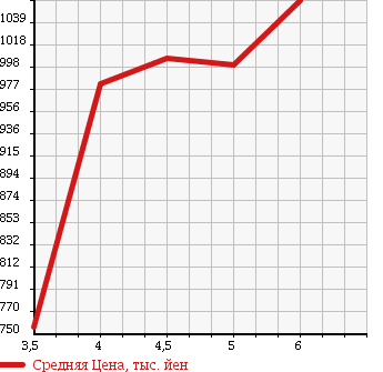 Аукционная статистика: График изменения цены SUZUKI SWIFT 2017 ZD83S в зависимости от аукционных оценок