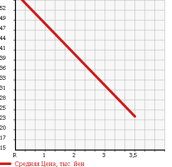 Аукционная статистика: График изменения цены SUZUKI Сузуки  WAGON R STINGRAY Вагон Р Стингрэй  2007 650 MH22S T в зависимости от аукционных оценок