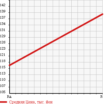 Аукционная статистика: График изменения цены SUZUKI Сузуки  WAGON R STINGRAY Вагон Р Стингрэй  2008 650 MH22S T в зависимости от аукционных оценок