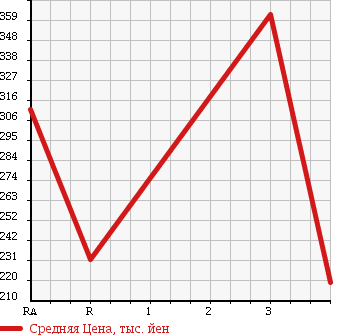 Аукционная статистика: График изменения цены SUZUKI Сузуки  WAGON R STINGRAY Вагон Р Стингрэй  2009 650 MH23S X в зависимости от аукционных оценок