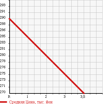 Аукционная статистика: График изменения цены SUZUKI Сузуки  WAGON R STINGRAY Вагон Р Стингрэй  2010 650 MH23S X в зависимости от аукционных оценок