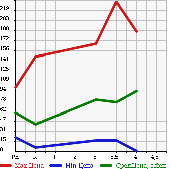 Аукционная статистика: График изменения цены SUZUKI Сузуки  WAGON R STINGRAY Вагон Р Стингрэй  2007 660 MH22S в зависимости от аукционных оценок