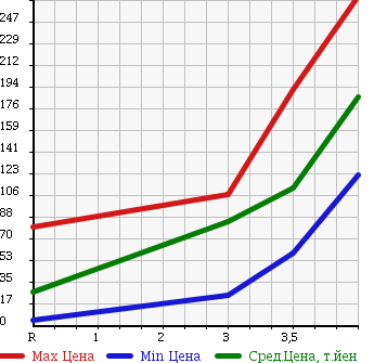 Аукционная статистика: График изменения цены SUZUKI Сузуки  WAGON R STINGRAY Вагон Р Стингрэй  2008 660 MH22S в зависимости от аукционных оценок