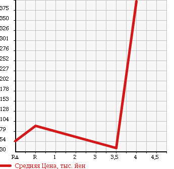 Аукционная статистика: График изменения цены SUZUKI Сузуки  WAGON R STINGRAY Вагон Р Стингрэй  2007 660 MH22S 4WD в зависимости от аукционных оценок