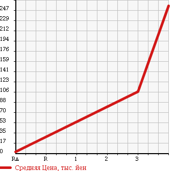 Аукционная статистика: График изменения цены SUZUKI Сузуки  WAGON R STINGRAY Вагон Р Стингрэй  2008 660 MH22S 4WD в зависимости от аукционных оценок
