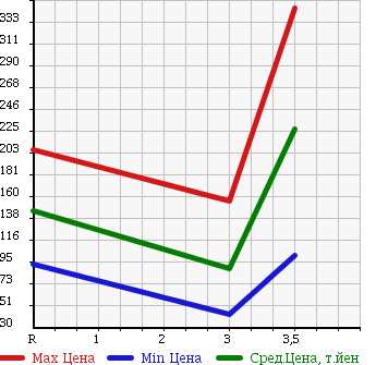 Аукционная статистика: График изменения цены SUZUKI Сузуки  WAGON R STINGRAY Вагон Р Стингрэй  2008 660 MH22S 4WD X в зависимости от аукционных оценок