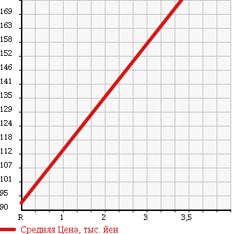 Аукционная статистика: График изменения цены SUZUKI Сузуки  WAGON R STINGRAY Вагон Р Стингрэй  2007 660 MH22S 4WD_DI в зависимости от аукционных оценок
