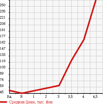 Аукционная статистика: График изменения цены SUZUKI Сузуки  WAGON R STINGRAY Вагон Р Стингрэй  2007 660 MH22S DI в зависимости от аукционных оценок