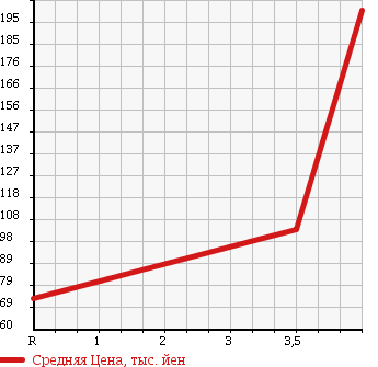 Аукционная статистика: График изменения цены SUZUKI Сузуки  WAGON R STINGRAY Вагон Р Стингрэй  2008 660 MH22S DI в зависимости от аукционных оценок
