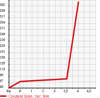 Аукционная статистика: График изменения цены SUZUKI Сузуки  WAGON R STINGRAY Вагон Р Стингрэй  2007 660 MH22S DI TURBO в зависимости от аукционных оценок