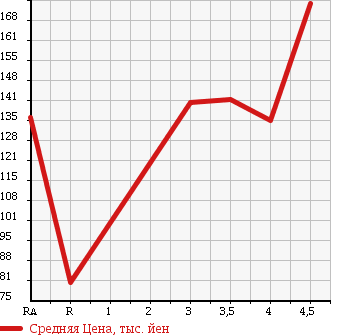 Аукционная статистика: График изменения цены SUZUKI Сузуки  WAGON R STINGRAY Вагон Р Стингрэй  2008 660 MH22S LIMITED в зависимости от аукционных оценок