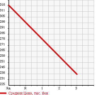 Аукционная статистика: График изменения цены SUZUKI Сузуки  WAGON R STINGRAY Вагон Р Стингрэй  2008 660 MH22S STINGRAY T в зависимости от аукционных оценок