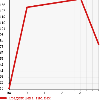 Аукционная статистика: График изменения цены SUZUKI Сузуки  WAGON R STINGRAY Вагон Р Стингрэй  2007 660 MH22S STINGRAY X в зависимости от аукционных оценок