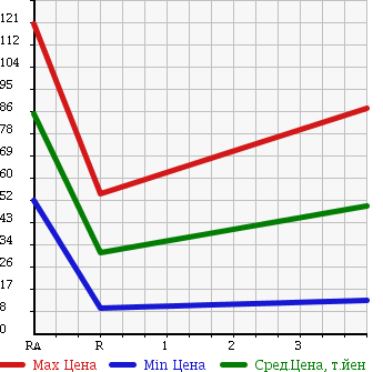 Аукционная статистика: График изменения цены SUZUKI Сузуки  WAGON R STINGRAY Вагон Р Стингрэй  2008 660 MH22S STINGRAY X в зависимости от аукционных оценок