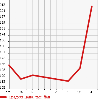 Аукционная статистика: График изменения цены SUZUKI Сузуки  WAGON R STINGRAY Вагон Р Стингрэй  2008 660 MH22S T в зависимости от аукционных оценок