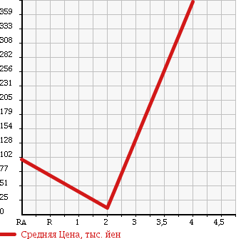 Аукционная статистика: График изменения цены SUZUKI Сузуки  WAGON R STINGRAY Вагон Р Стингрэй  2008 660 MH22S T ABS EXIST в зависимости от аукционных оценок