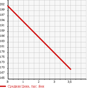 Аукционная статистика: График изменения цены SUZUKI Сузуки  WAGON R STINGRAY Вагон Р Стингрэй  2007 660 MH22S T TB в зависимости от аукционных оценок