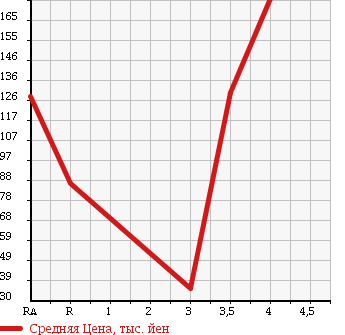 Аукционная статистика: График изменения цены SUZUKI Сузуки  WAGON R STINGRAY Вагон Р Стингрэй  2007 660 MH22S T TURBO в зависимости от аукционных оценок