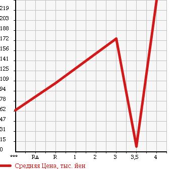 Аукционная статистика: График изменения цены SUZUKI Сузуки  WAGON R STINGRAY Вагон Р Стингрэй  2007 660 MH22S TCTB T в зависимости от аукционных оценок