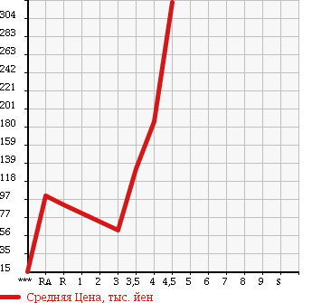 Аукционная статистика: График изменения цены SUZUKI Сузуки  WAGON R STINGRAY Вагон Р Стингрэй  2008 660 MH22S X в зависимости от аукционных оценок