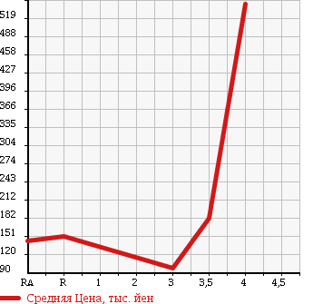 Аукционная статистика: График изменения цены SUZUKI Сузуки  WAGON R STINGRAY Вагон Р Стингрэй  2008 660 MH22S X 4WD в зависимости от аукционных оценок