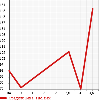 Аукционная статистика: График изменения цены SUZUKI Сузуки  WAGON R STINGRAY Вагон Р Стингрэй  2007 660 MH22S X ABS EXIST в зависимости от аукционных оценок