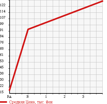 Аукционная статистика: График изменения цены SUZUKI Сузуки  WAGON R STINGRAY Вагон Р Стингрэй  2008 660 MH22S X ABS EXIST в зависимости от аукционных оценок