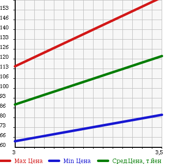 Аукционная статистика: График изменения цены SUZUKI Сузуки  WAGON R STINGRAY Вагон Р Стингрэй  2008 660 MH23S в зависимости от аукционных оценок