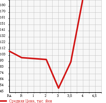 Аукционная статистика: График изменения цены SUZUKI Сузуки  WAGON R STINGRAY Вагон Р Стингрэй  2009 660 MH23S в зависимости от аукционных оценок