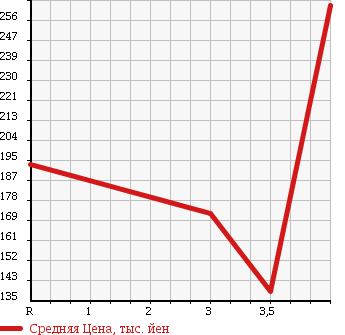 Аукционная статистика: График изменения цены SUZUKI Сузуки  WAGON R STINGRAY Вагон Р Стингрэй  2010 660 MH23S в зависимости от аукционных оценок