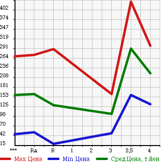 Аукционная статистика: График изменения цены SUZUKI Сузуки  WAGON R STINGRAY Вагон Р Стингрэй  2011 660 MH23S в зависимости от аукционных оценок