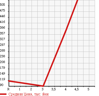 Аукционная статистика: График изменения цены SUZUKI Сузуки  WAGON R STINGRAY Вагон Р Стингрэй  2012 660 MH23S в зависимости от аукционных оценок